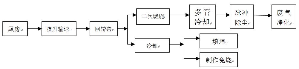 垃圾焚燒回轉窯流程圖